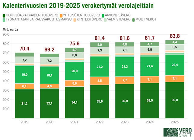 Verokertym&auml;t 2019-2025 Kuva Verohallinto