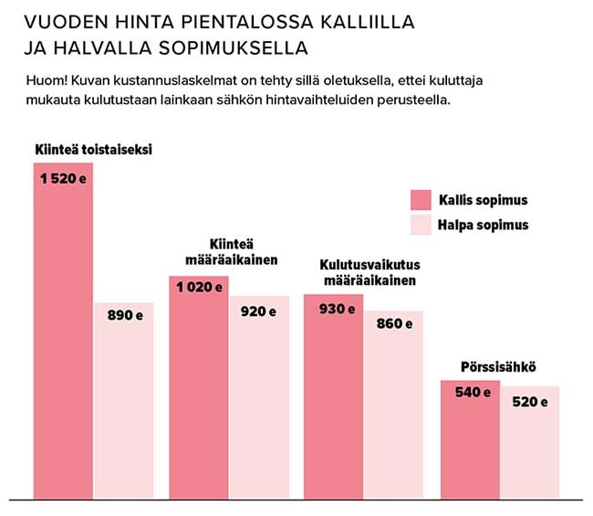 Vuoden s&auml;hk&ouml;laskun hinta pientalossa kalliilla ja halvalla sopimuksella. L&auml;hde: KKV