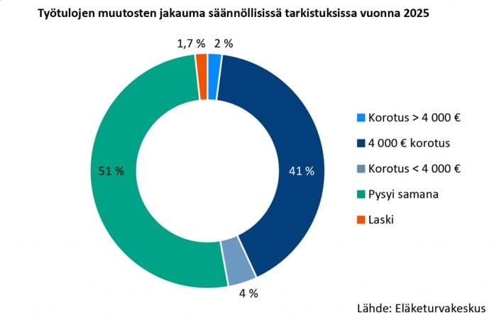 YEL korotukset 2025.jpg