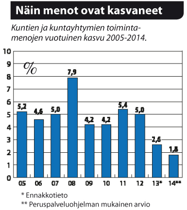 Kuntien ja kuntayhtymien menojen kasvu
