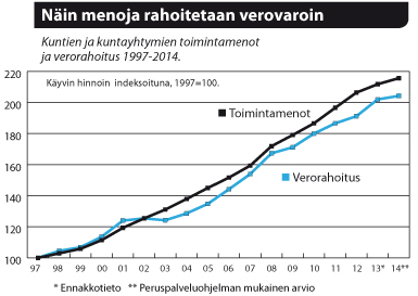 Kuntien ja kuntayhtymien menojen rahoitus verovaroin