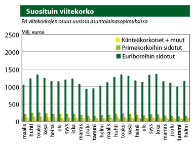 Asuntolainojen suosituin viitekorko on 12 kuukauden euribor.