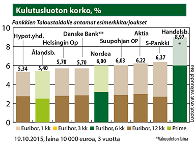 Kulutusluoton korko, %