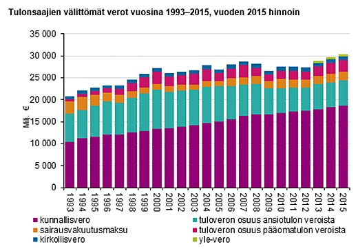 Tulonsaajien välittömät verot vuosina 1993-2015. vuoden 2015 hinnoin Lähde: Tilastokeskus