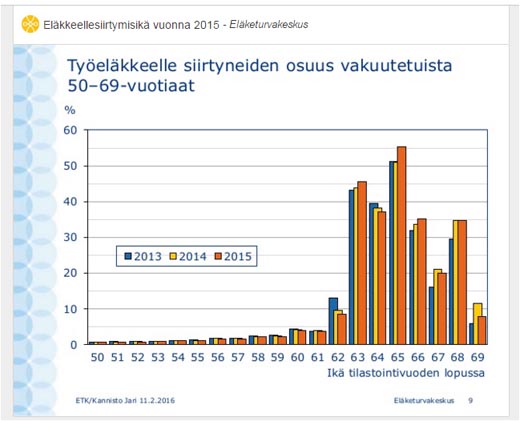 Työeläkkeelle siirtyneiden osuus 