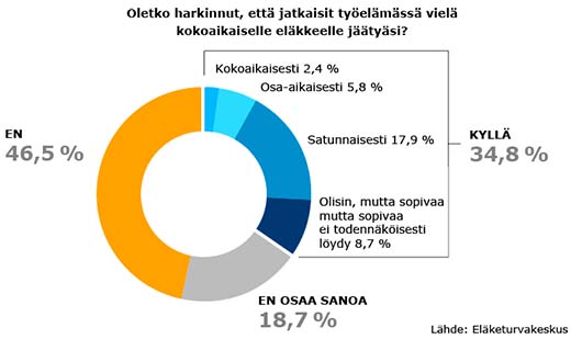 Oletko harkinnut, että jatkaisit työelämässä vielä kokoaikaiselle eläkkeelle jäätyäsi? Kuva Eläketurvakeskus