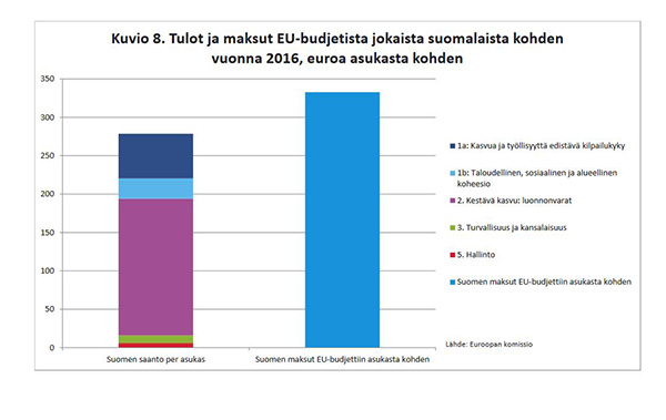 EU nettomaksut 2016 Suomi