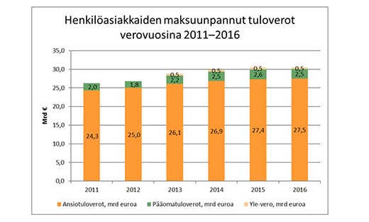 Henkilöasiakkaiden maksuunpannut tuloverot verosvuosina 2011-2016