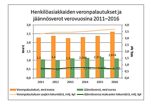 Henkilöasiakkaiden veronpalautukset ja jäännösverot verovuosina 2011-2016
