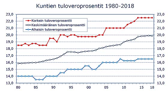 Kuntien tuloveroprosentit 1980-2018