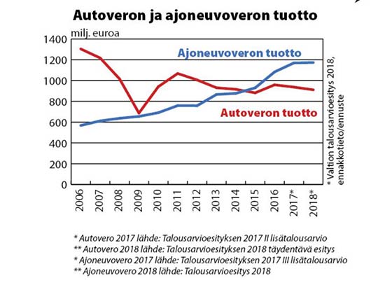 Autoveron ja avoneuvoveron tuotto 2006-2018