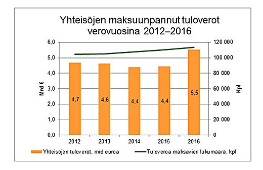 Yhteisöjen maksuunpannut tuloverot verovuosina 