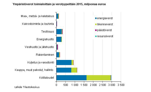 ympäristöverot 2015