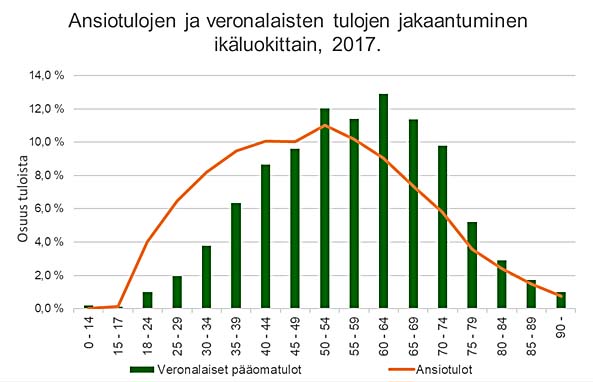 Ansiotulojen ja veronalaisten tulojen jakautuminen ikäluokittain, 2017