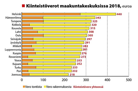Palkansaajaperheen kiinteistöverot 18 maakuntakeskuksessa 2018. Esimerkkiperhe asuu kaupungin tyypillisellä pientaloalueella. Perheen koti on vajaan sadan neliön asunto viiden perheen rivitalossa. Helsingissä suurin osa perheen kiinteistöverosta koostuu tontin verosta, sillä maa on siellä arvokasta. Lähde: Veronmaksajain Keskusliitto