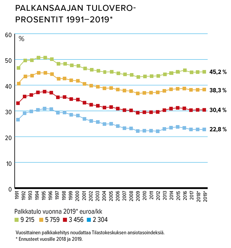 Palkansaajan tuloveroprosentit 1991-2019