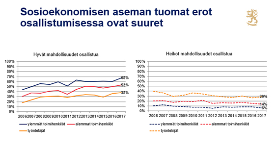 Sosioekonomisen aseman tuomat erot osallistumisessa ovat suuret