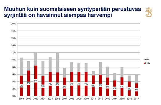 Muuhun kuin suomalaiseen syntyperään perustuvaa syrjintää on havainnut aiempaa harvempi