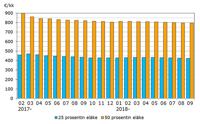 Lähde: ETK OVE:a saaneiden keskieläke