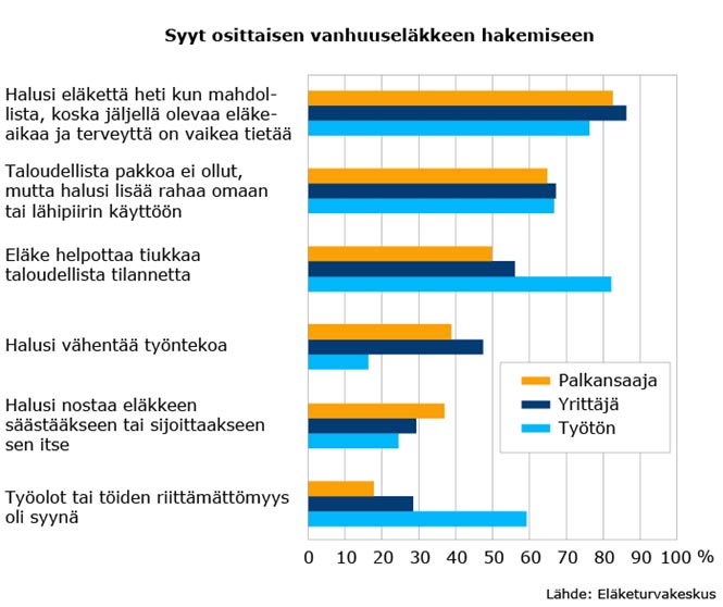 Syyt osittaisen vanhuuseläkkeen hakemiseen
