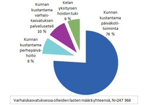 Lähde: THL, Varhaiskasvatus 2017. THL:n Varhaiskasvatus 2017.