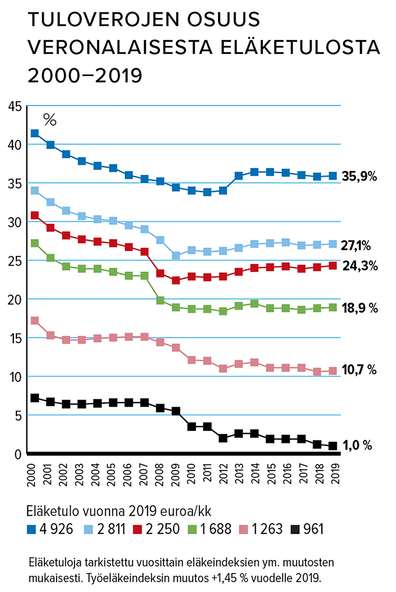 Tuloverojen osuus veronalaisesta eläketulosta 2000-2019