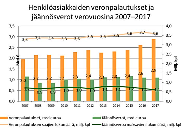 Veronpalautukset ja jäännösverot verovuosina 2007-2017