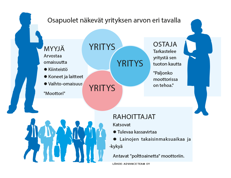 Yrityksen arvo