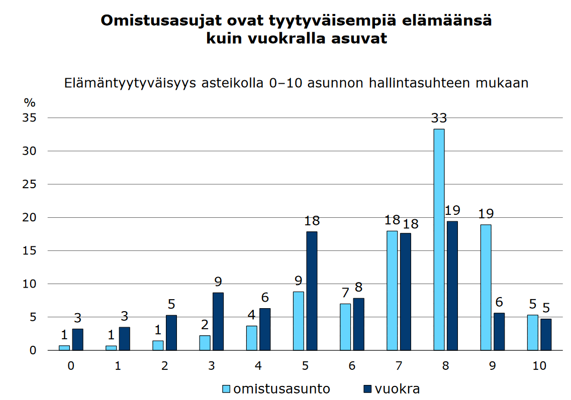 eläkeläisten asumismuoto ja tyytyväisyys elämään