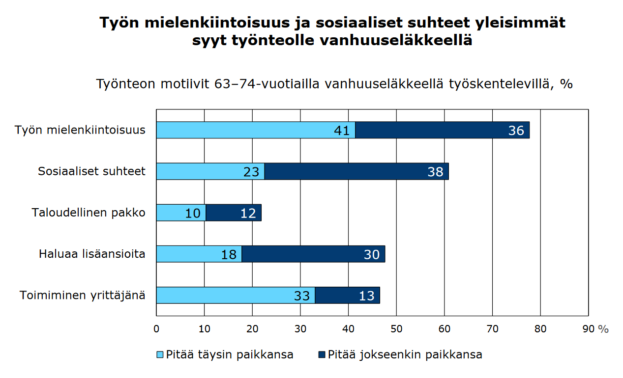 eläkeläisten motiivit työntekoon