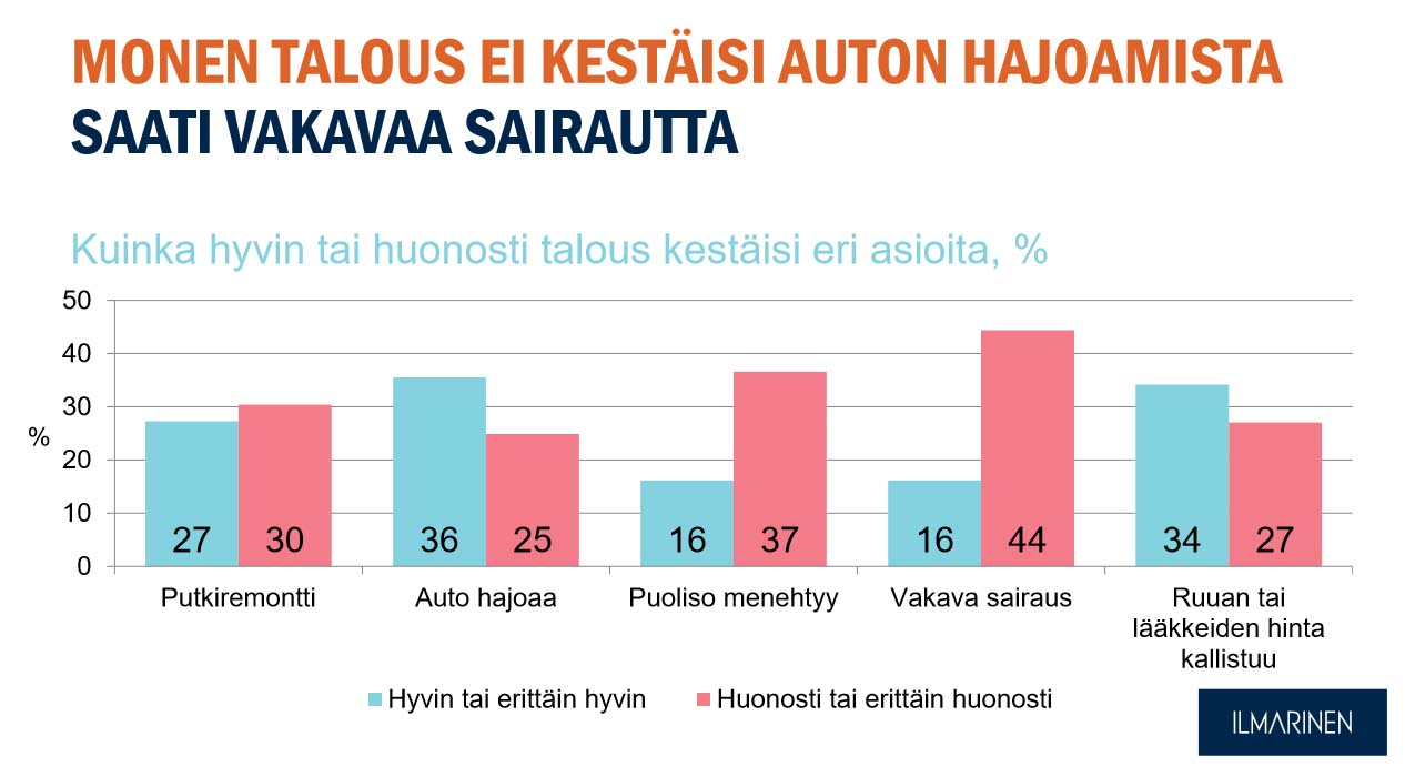 Monen talous ei kestä isi auton hajoamista saati vakavaa sairautta Kuva:Ilmarinen