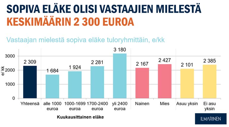 Sopiva eläke olisi vastaajien mielstä keskimäärin 2 300 euroa Kuva Ilmarinen