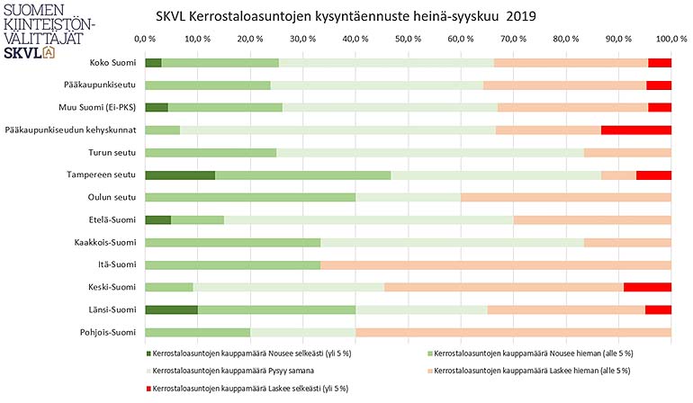 Kerrostalojen kysyntäennuste heinä-syyskuu 2019 Lähde: SKVL