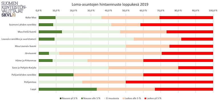 Loma-asuntojen hintaennuste kesä 2019 Lähde: SKVL