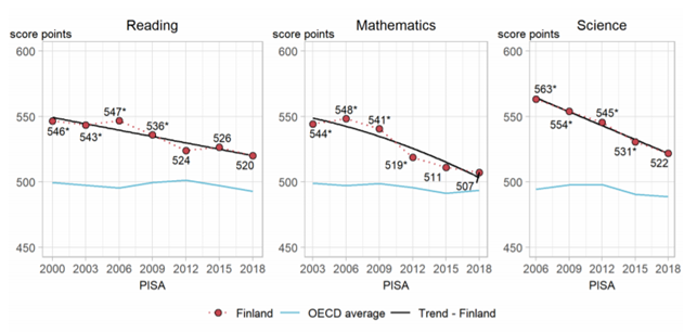 Kuvio 1 Suomen menestys Pisa-kokeissa 2000-2018. Lähde: OECD.