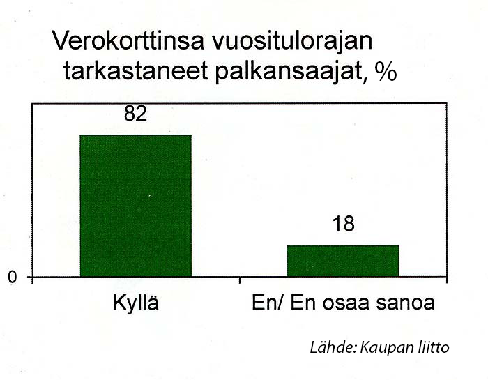 verokortin vuositulorajan tarkastaneet palkansaajat