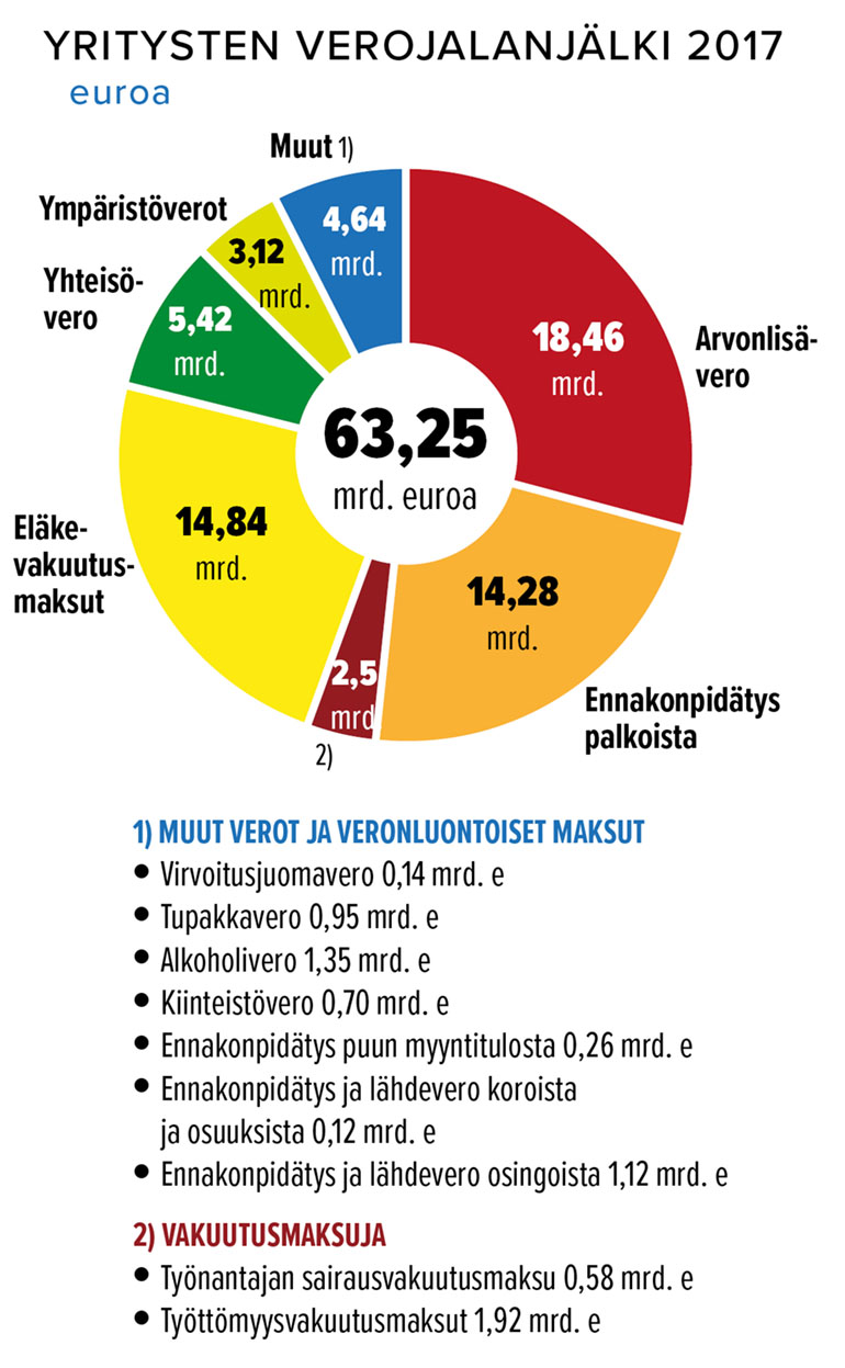 Yritysten verojalanjälki 2017