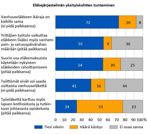 Eläkejärjestelmän yksityiskohtien tunteminen Lähde: Eläketurvakeskus