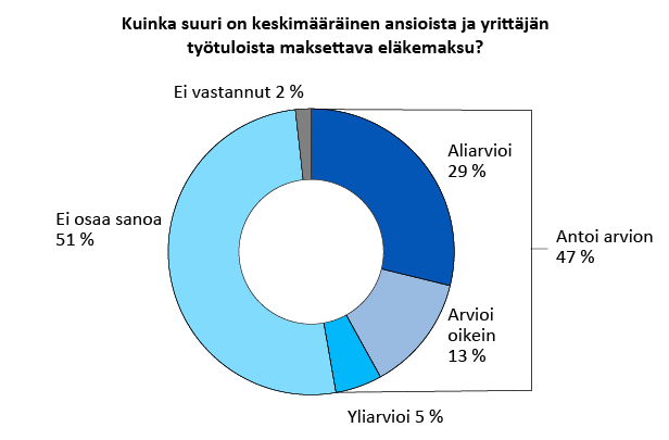 Kuinka suuri on keskimääräinen ansioista ja yrittäjän työtulosta maksettava eläkemaksu? Lähde: Eläketurvakeskus