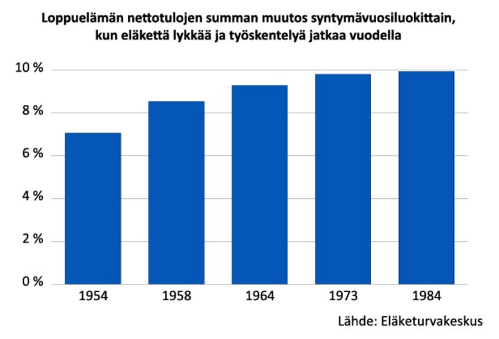 Loppuelämän nettotulojen summan muutos syntymävuosiluokittain Lähde: Eläketurvakeskus