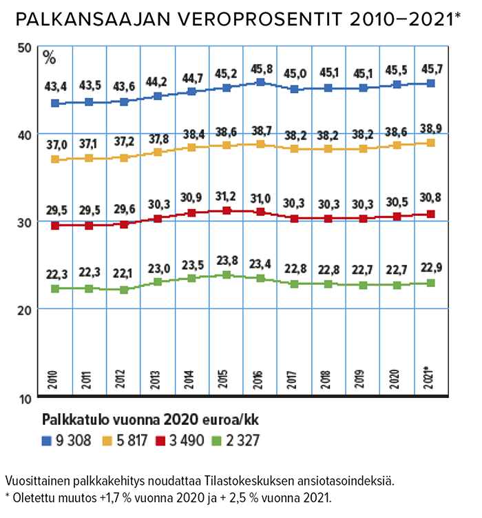Palkansaajan veroprosentit 2010-2021 Lähde: Veronmaksajat