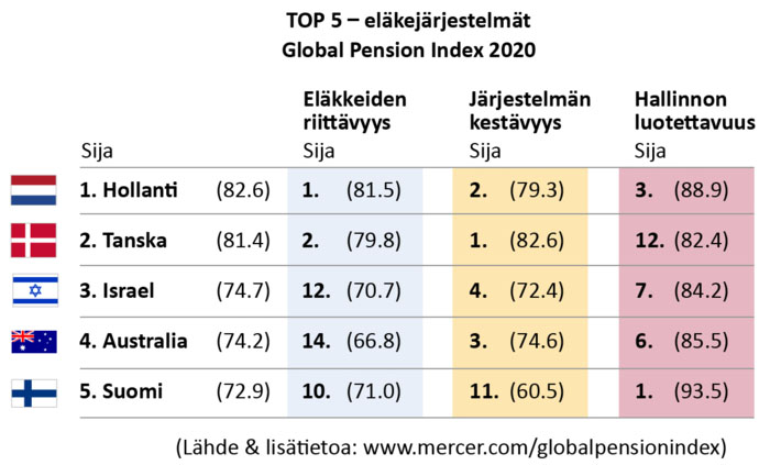 TOP 5 eläkejärjestelmät