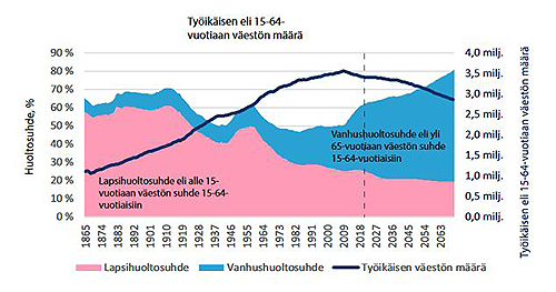 Lapsi- ja vanhushuoltosuhteen sekä väestön määrän muutos Suomessa 1865–2070. Lähde: Keskuskauppakamari/Tilastokeskus