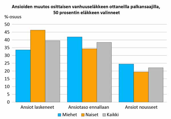 Ansioiden muutos ove:n ottaneilla palkansaajilla, 50 prosentin eläkkeen valinneet Lähde: Eläketurvakeskus