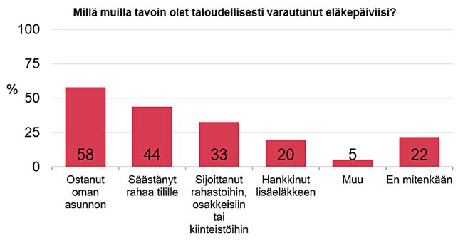 Lähde: Työnteko ja toimeentulo eläkkeellä -kyselytutkimus, Ilmarinen 2021