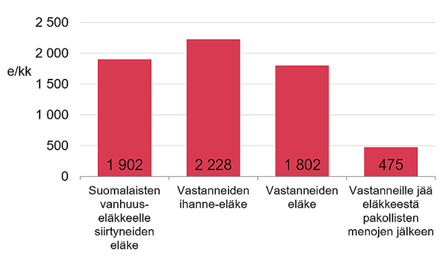 Lähde: Tilasto Suomen eläkkeensaajista, Eläketurvakeskus 2020. Työnteko ja toimeentulo eläkkeellä -kyselytutkimus (N = 1 004), Ilmarinen 2021. 