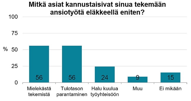 Mitkä asiat kannustaisivat sinua tekemään ansiotyötä eläkkeell eniten? Lähde: Työnteko ja toimeentulo eläkkeellä -kyselytutkimus (N = 1 004), Ilmarinen 2021.