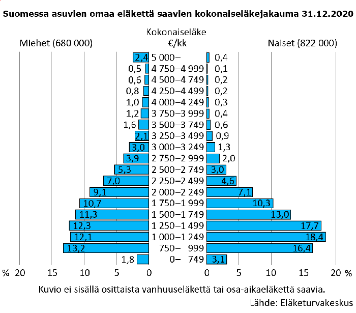 Kokonaiseläkejakauma Suomessa Lähde: Eläketurvakeskus