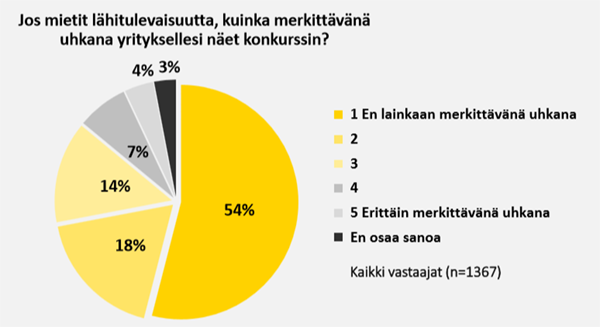 Konkurssiuhkaa kokeneet, % Lähde: Työeläkeyhtiö Elo