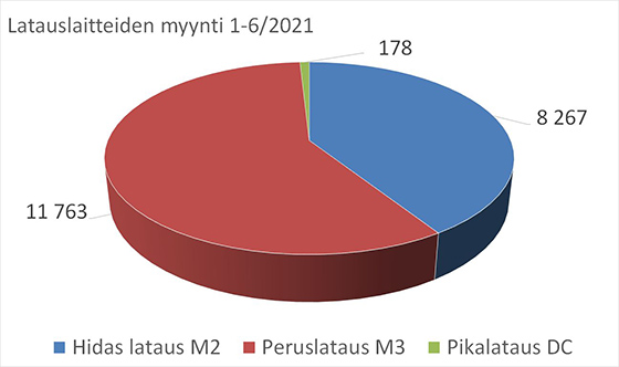 graafi latauslaitteiden myynti